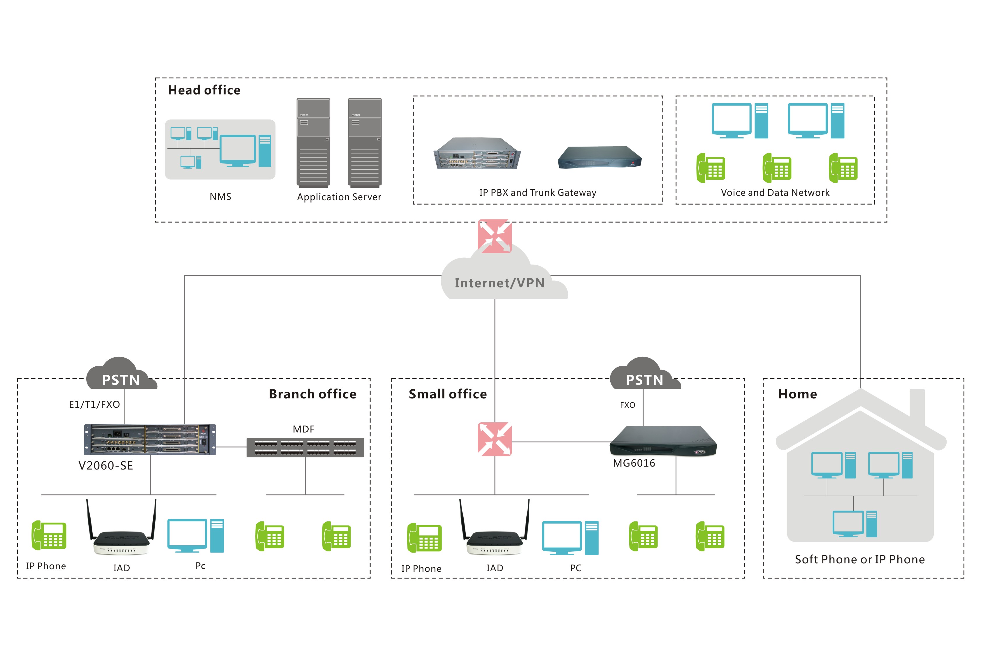 Branch Office and Soho Solution