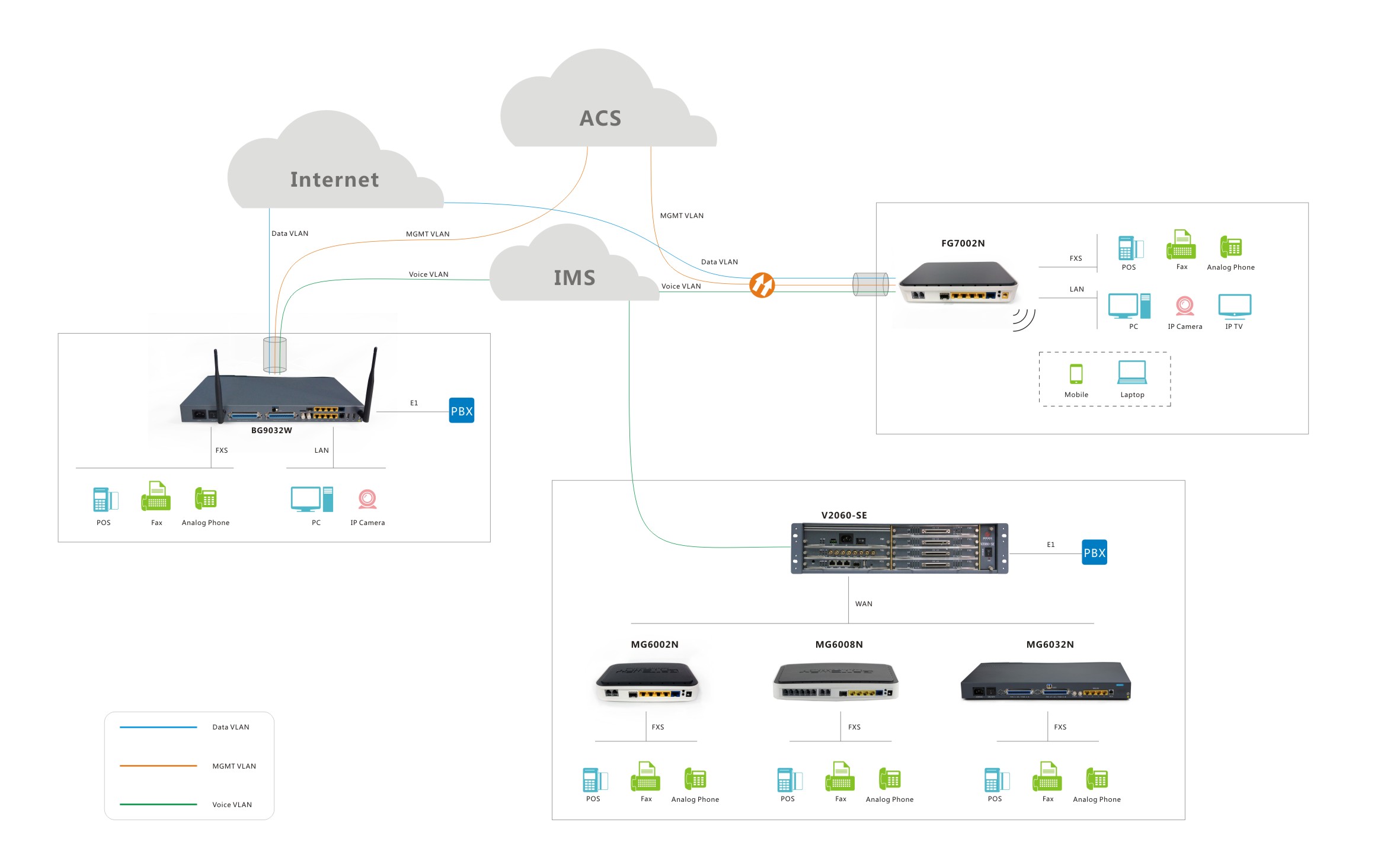 Multi VLAN Voice and Data