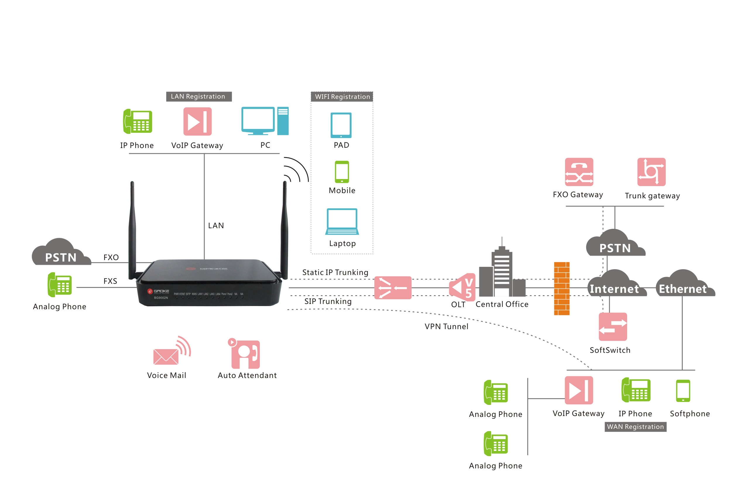 SME Multi Service Access