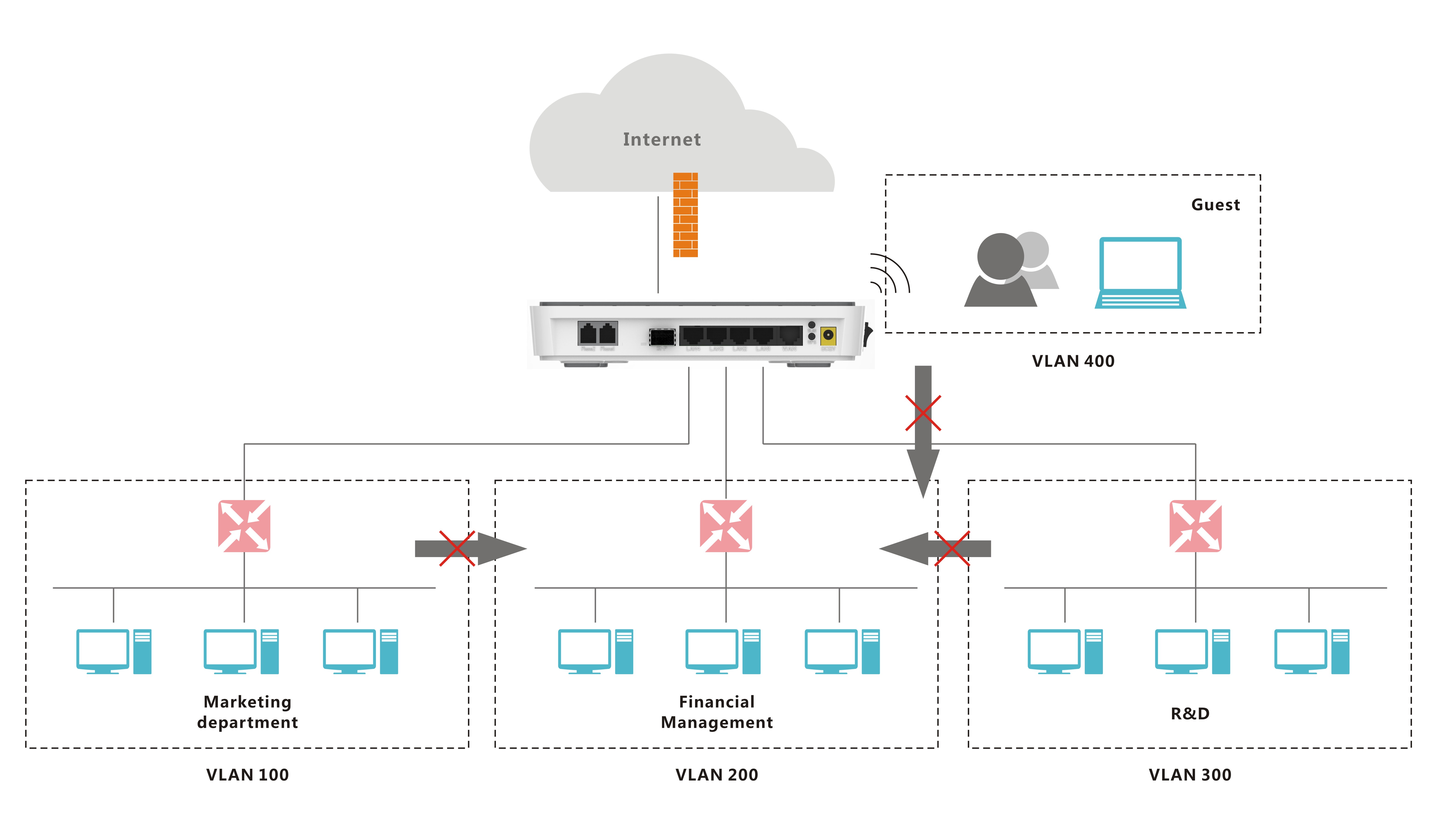 SME VLAN Security Solution