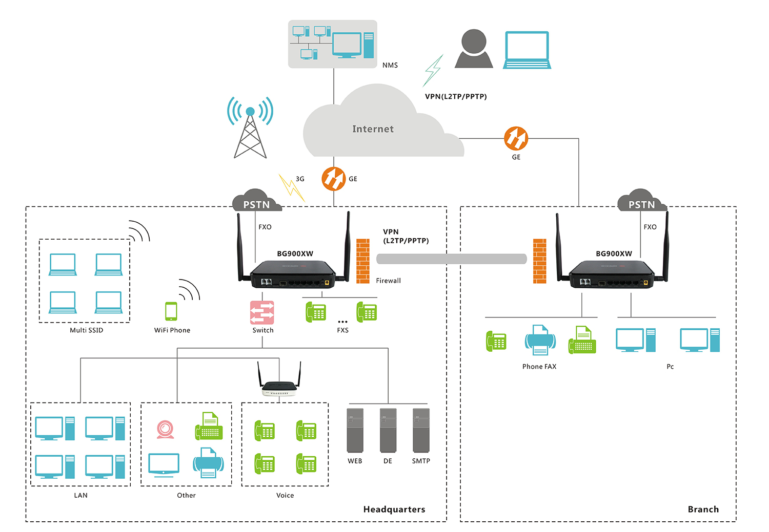 Voice and Data Convergence